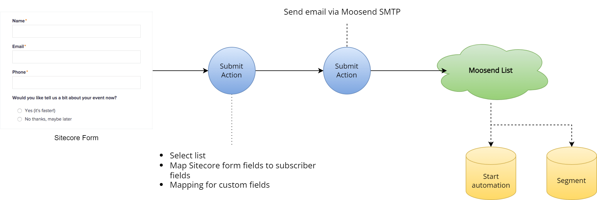 Sitecore Send Integration With Sitecore Forms